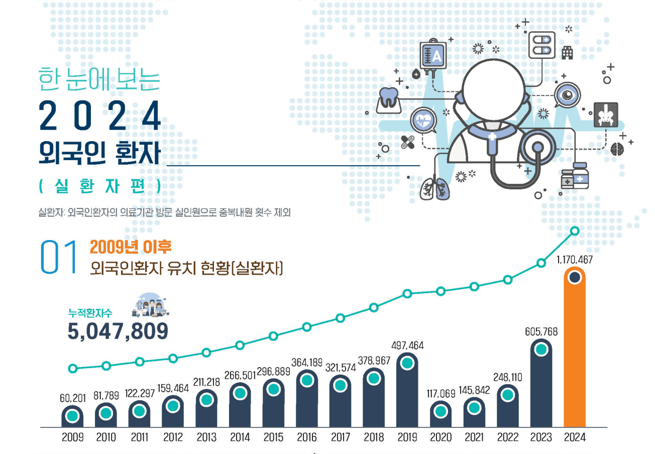 2009년 이후 외국인환자 유치 현황(실환자) - 누적환자수 5,047,809명